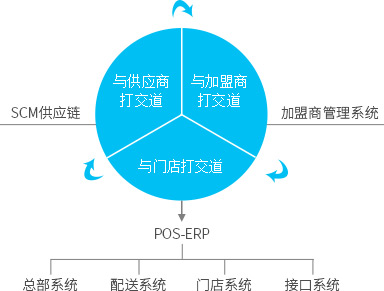便利店，御商軟件