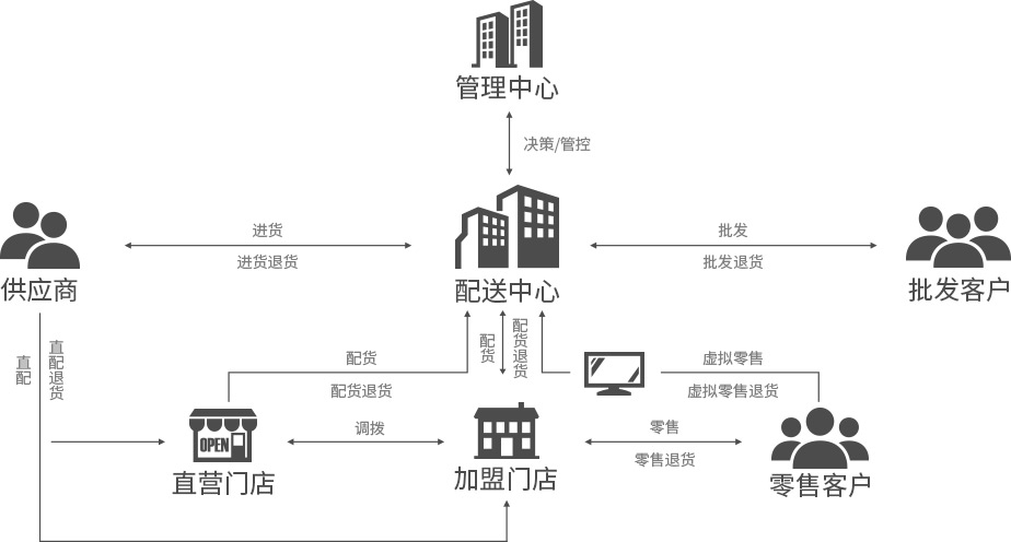 便利店，御商軟件