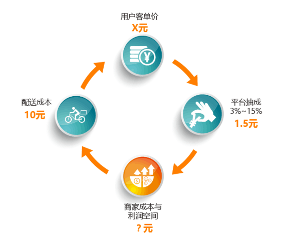 外賣平臺or自營外賣，一切不符合商業(yè)本質(zhì)的模式都是紙老虎|餐飲界