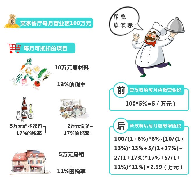 再不看就虧大了！“營(yíng)改增”下，餐企做好這四點(diǎn)可減稅！|餐飲界