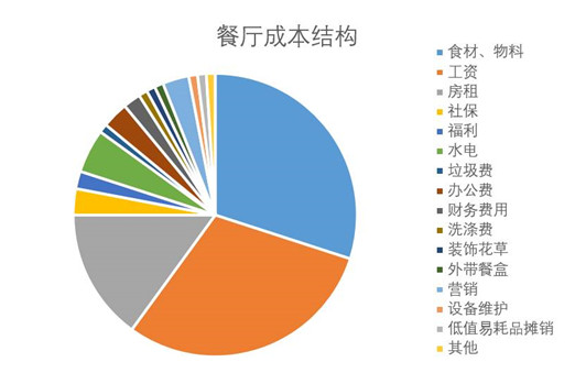 餐廳成本核算怕被蒙？看清這幾點，保你能算一筆清楚賬|餐飲界