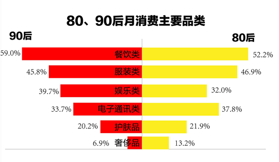 1.7億90后，59%的消費(fèi)都在餐飲...機(jī)遇在哪兒？
