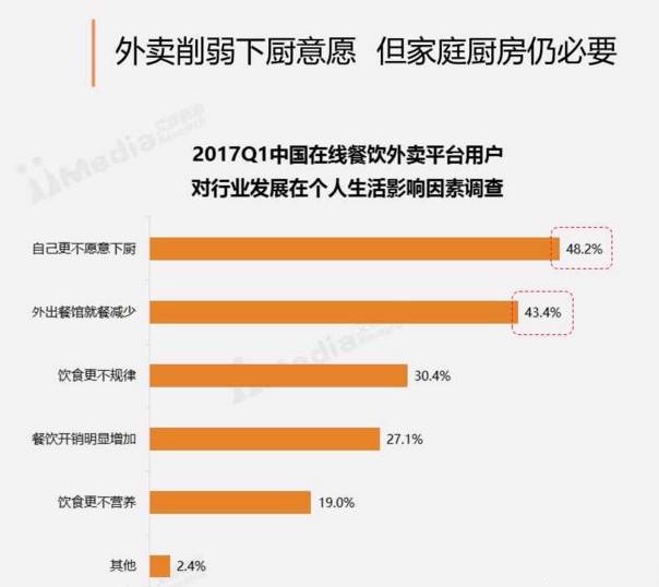 周末訂餐高于工作日30%，“家庭餐”場(chǎng)景將成外賣新藍(lán)海？