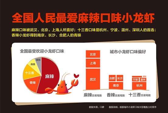 口碑?dāng)?shù)據(jù)顯示：麻辣制霸全國小龍蝦口味，武漢北京上海都好同一口