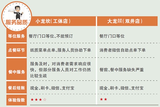 新秀小龍坎與“老炮兒”大龍燚，誰更得消費(fèi)者喜愛？