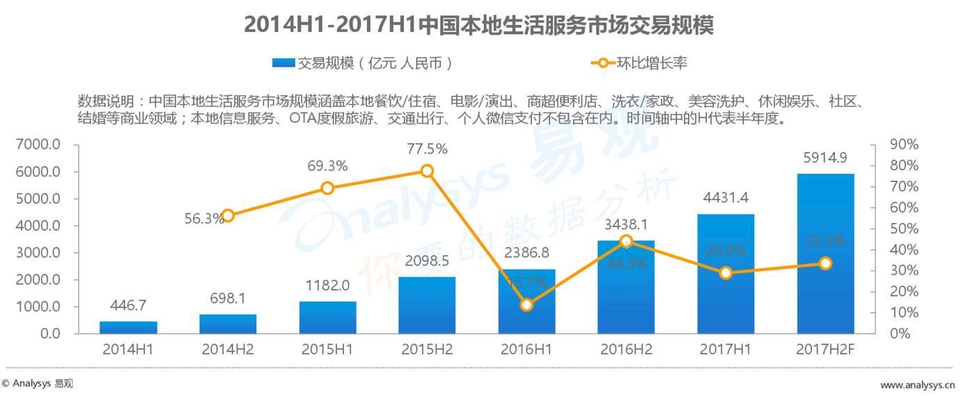 2017最新外賣(mài)數(shù)據(jù)：外賣(mài)市場(chǎng)正在發(fā)生怎樣的變化？