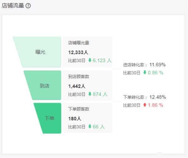老店沒(méi)訂單？詳解影響外賣訂單增長(zhǎng)的12大因素