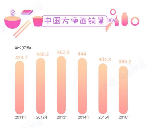 方便面3年少賣80億包，康師傅市值蒸發(fā)700多億不怪統(tǒng)一要怪它？