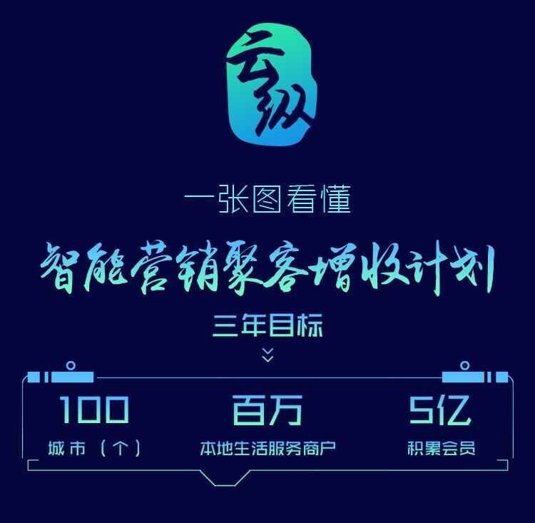 智能營銷不會玩？一張圖讓餐飲人看懂“聚客增收”計劃......