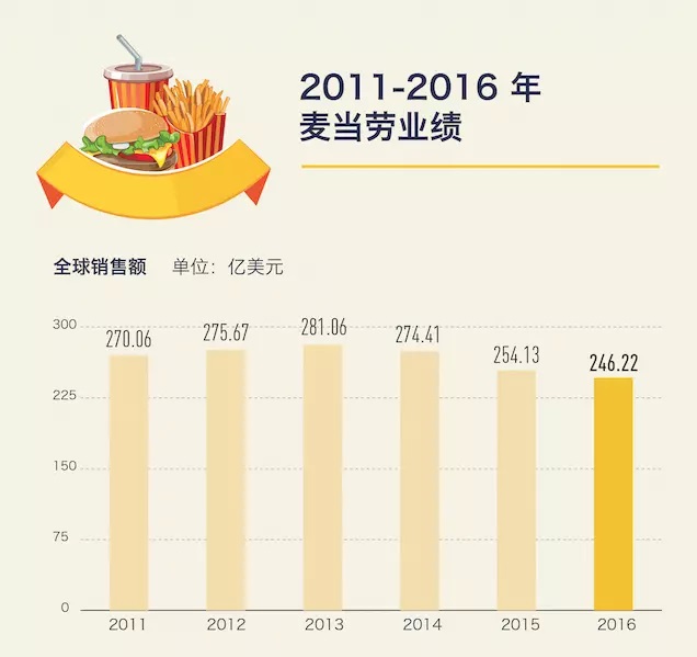 麥當(dāng)勞低價(jià)菜單明年回歸，價(jià)格戰(zhàn)在美國快餐業(yè)還是有效的 | 好奇心小數(shù)據(jù)
