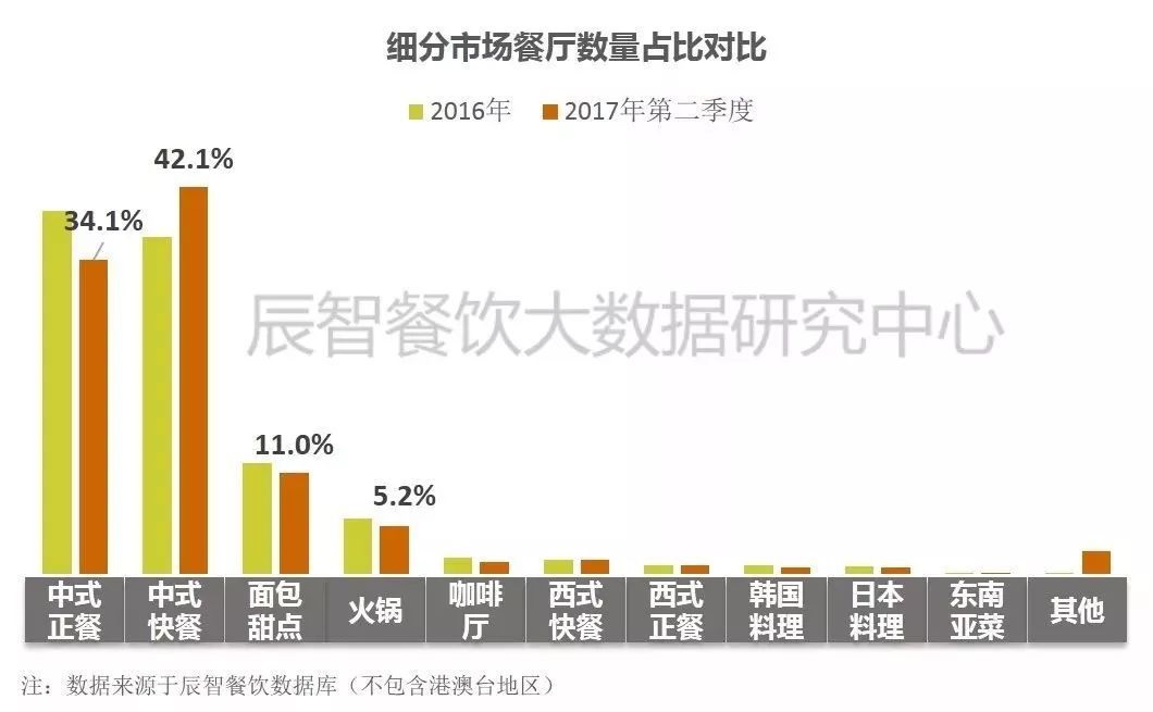 在中餐市場中占比33.2%、全國門店超70萬家的小吃品類該怎么玩？ | 大數(shù)據(jù)