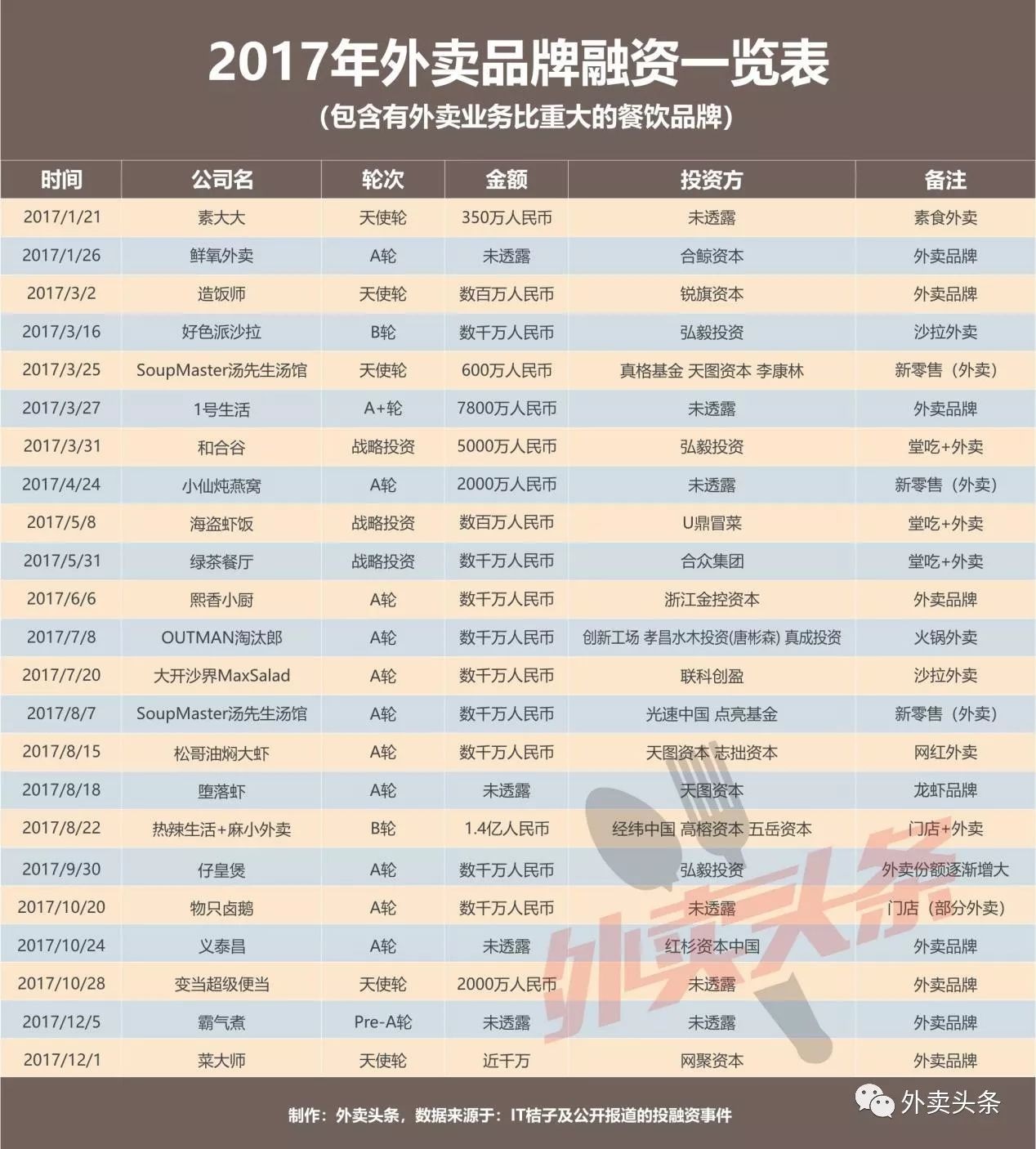 盤點：2017年相關(guān)融資占比近5成，行業(yè)迎來洗牌期？