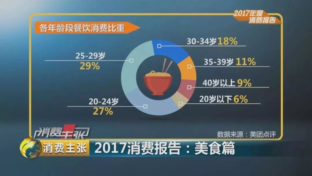 2017美食消費報告：90后成消費主體、消費者最愛小龍蝦、6成消費者習(xí)慣吃宵夜