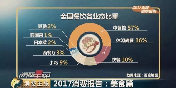 大數(shù)據(jù)預測2018餐飲發(fā)展趨勢，審時度勢、與時俱進才能活命！