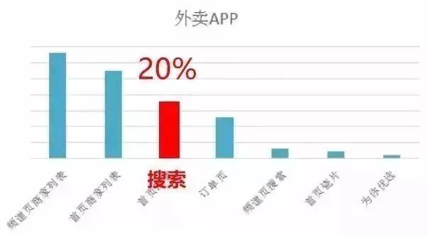 外賣(mài)單量上不去？你需要掌握這八大曝光法則！