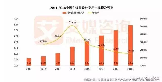 2018外賣市場研報(bào)發(fā)布！新零售讓行業(yè)大戰(zhàn)迎來轉(zhuǎn)折點(diǎn)