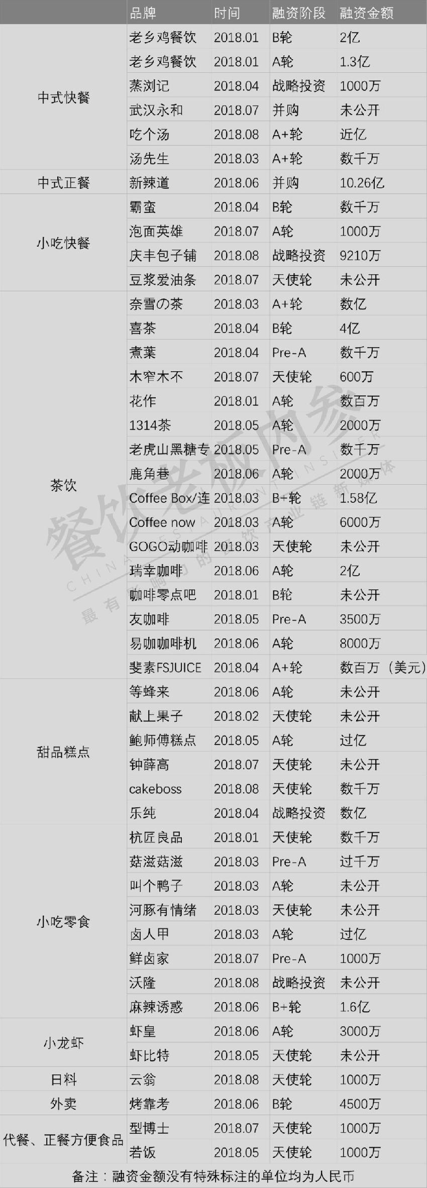 高達(dá)10.26億！今年最吸金的餐飲品類是它們