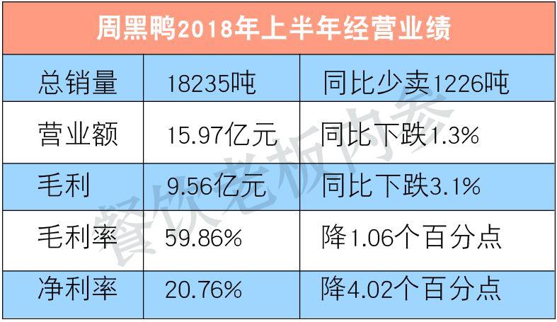 半年少賣1200噸！周黑鴨的墻角被誰挖了？