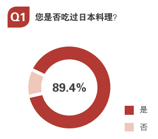 用數(shù)據(jù)告訴你，日料市場中有哪些運營痛點？