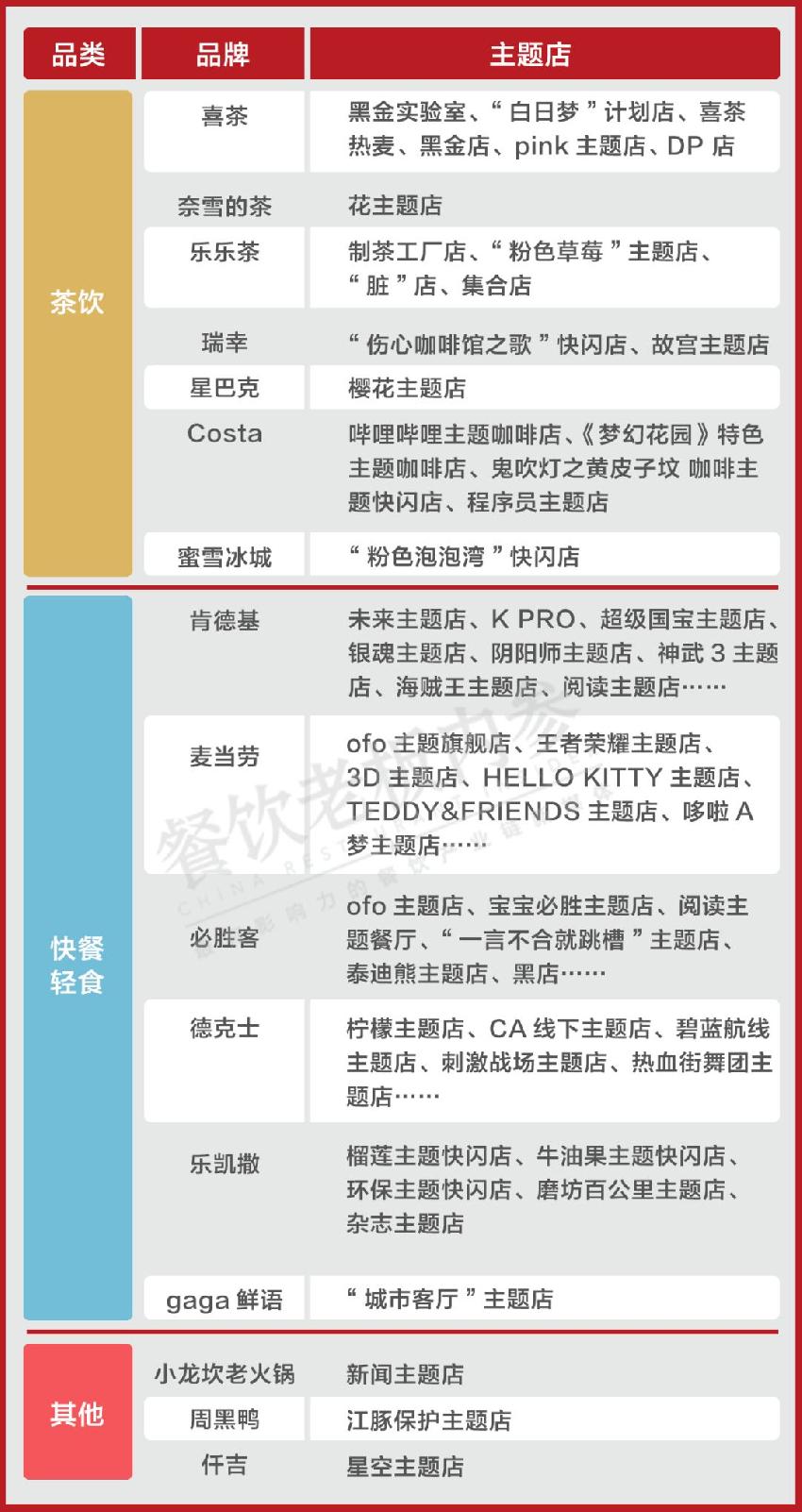 喜茶、肯德基、小龍坎……主業(yè)之余，到底還想賣什么？