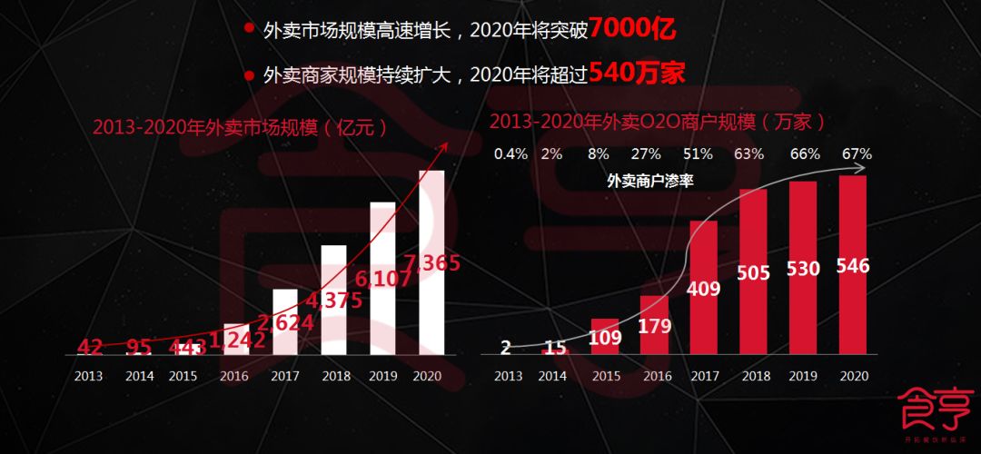 5招賺翻！揭秘外賣運營成功秘籍！