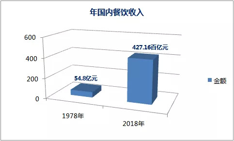 盤點(diǎn)2019餐飲發(fā)展的幾大常態(tài)，展望2020餐飲走向哪？｜餐見
