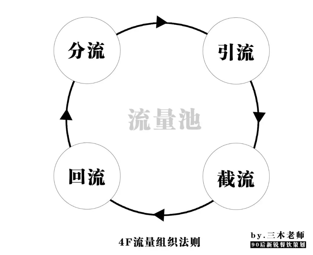 業(yè)績(jī)提升250%？餐飲人不得不學(xué)的“4F”流量組織萬能公式！