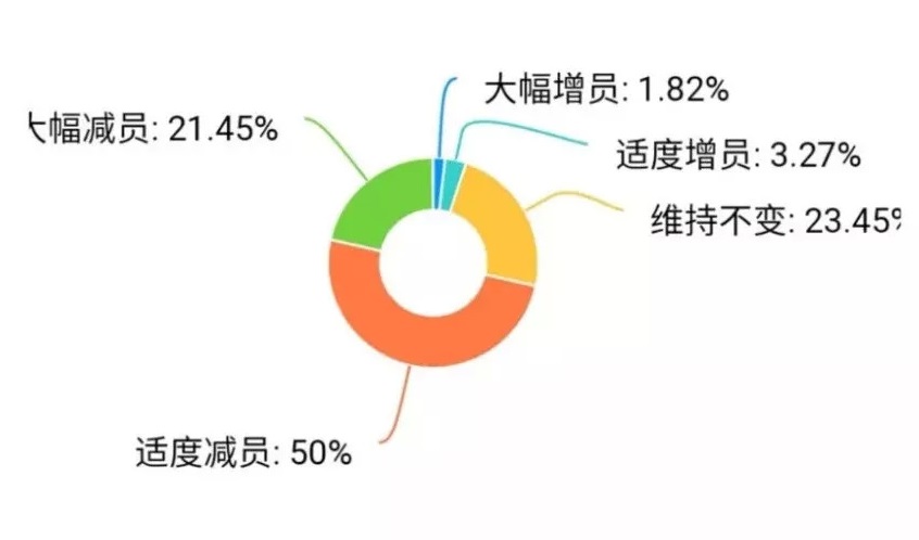 疫情重?fù)簦簭V東30%餐企收益下降超50%，宴席損失2億 | 調(diào)查報(bào)告