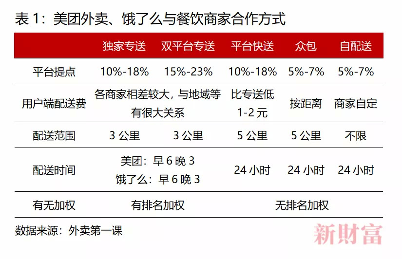 6分鐘倒閉一家餐廳，美團卻抽成26%，被廣東33家協(xié)會“討伐”