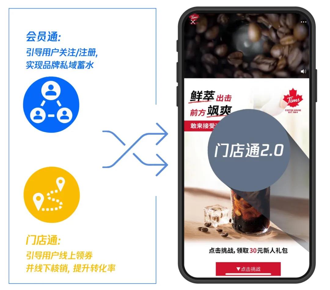 門店通2.0為連鎖餐飲營銷破局，私域蓄水與門店轉(zhuǎn)化一站解決！