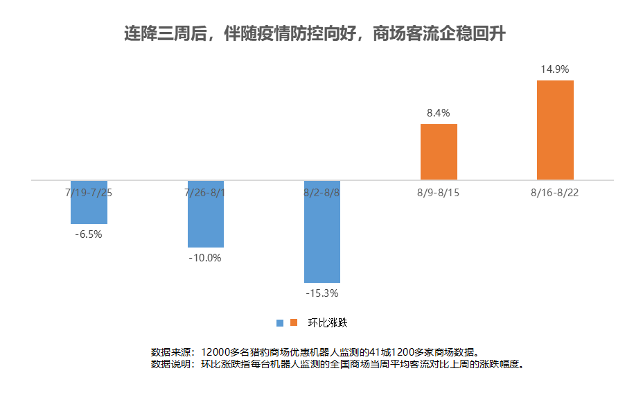 獵豹商場(chǎng)優(yōu)惠機(jī)器人大數(shù)據(jù)：多地解封、降級(jí)！客流曾跌超30%的商場(chǎng)現(xiàn)在怎樣了？