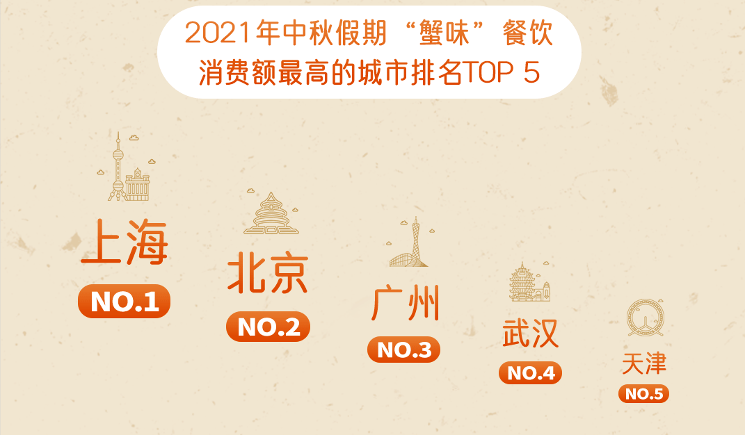 嘩啦啦大數(shù)據(jù)：2021中秋假期，“蟹味”餐飲消費(fèi)在外賣點(diǎn)單量同比增長(zhǎng)28%