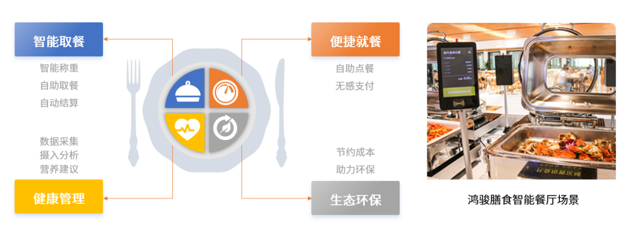 中國團(tuán)餐行業(yè)步入高速路，民族品牌鴻駿膳食引領(lǐng)團(tuán)餐產(chǎn)業(yè)生態(tài)發(fā)展新布局|餐飲界