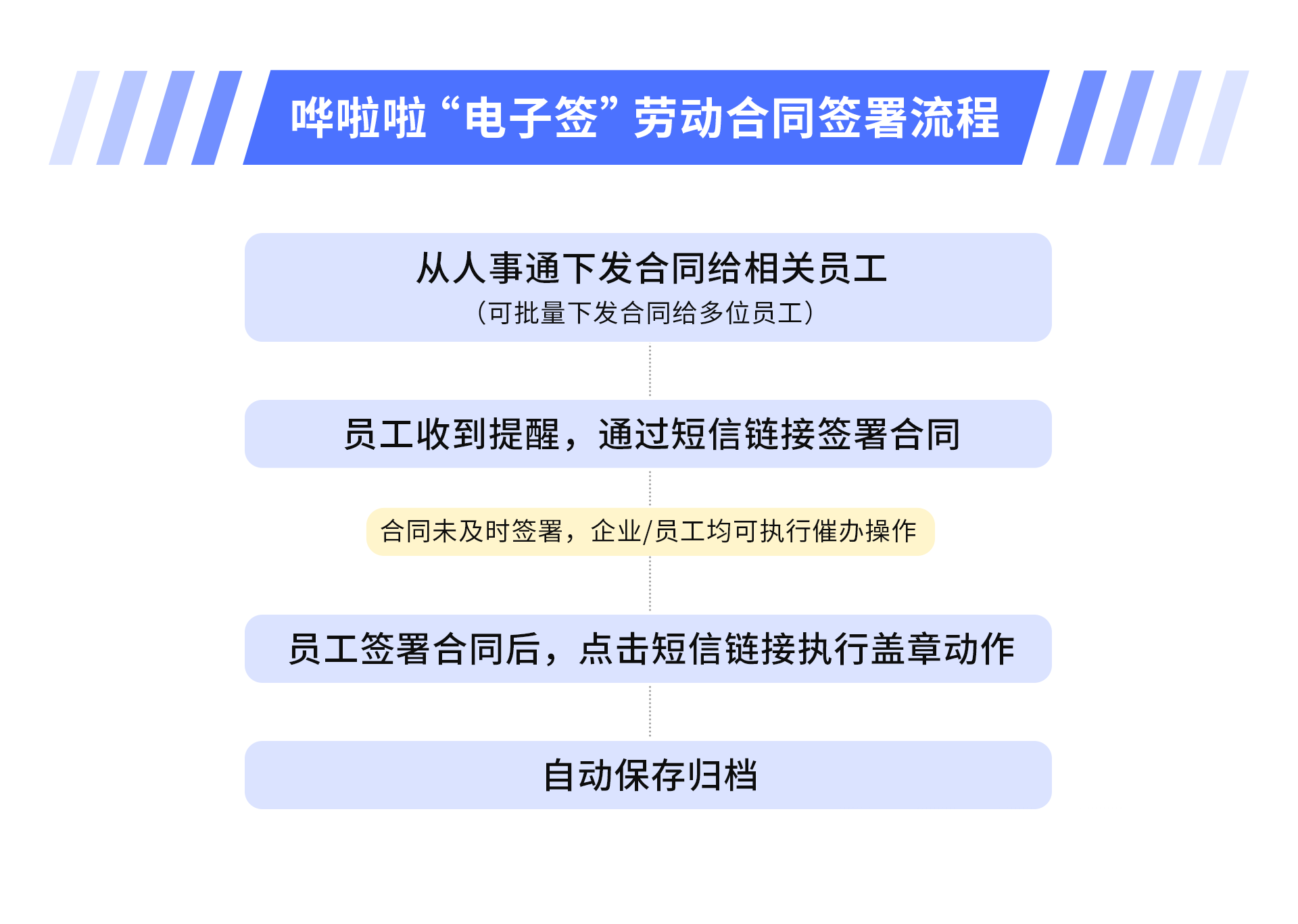 ?嘩啦啦人事通上線“電子簽”功能，助力餐飲HR高效完成勞動合同簽署！