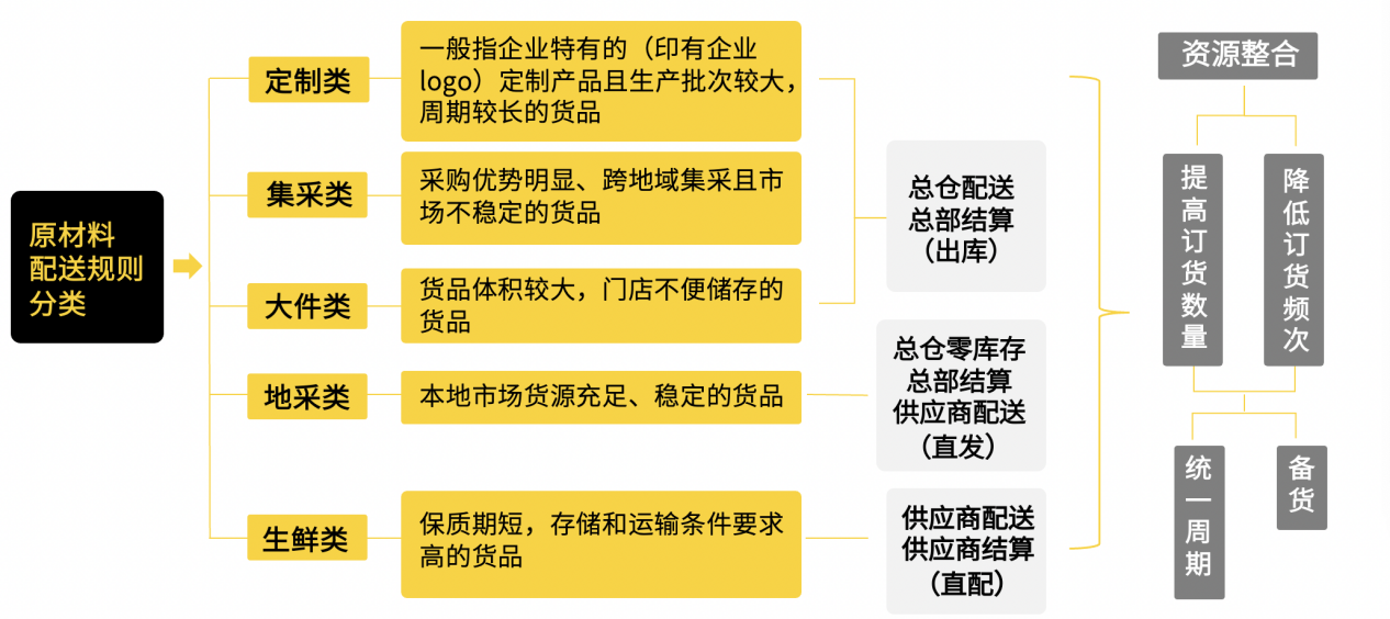 嘩啦啦供應(yīng)鏈專家傾囊相授：連鎖餐企如何設(shè)計(jì)符合自身特點(diǎn)的供應(yīng)鏈架構(gòu)？