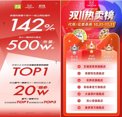 奈雪雙11銷量同比增長142%，穩(wěn)居天貓花草茶熱賣榜TOP3