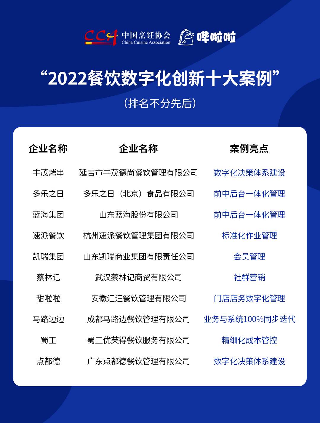 “2022餐飲數(shù)字化創(chuàng)新十大案例”發(fā)布，豐茂烤串、甜啦啦等企業(yè)入選|餐飲界