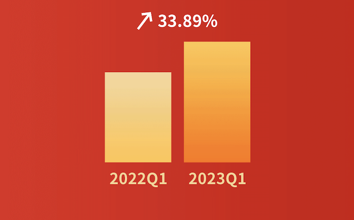 嘩啦啦大數(shù)據(jù)看餐飲：餐飲消費(fèi)大幅度回暖！2023年第一季度全國(guó)餐飲企業(yè)店均營(yíng)收同比增長(zhǎng)33.89%