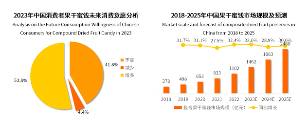 2022年果干蜜餞市場(chǎng)突破千億元，棗仁派成為行業(yè)新爆品|餐飲界