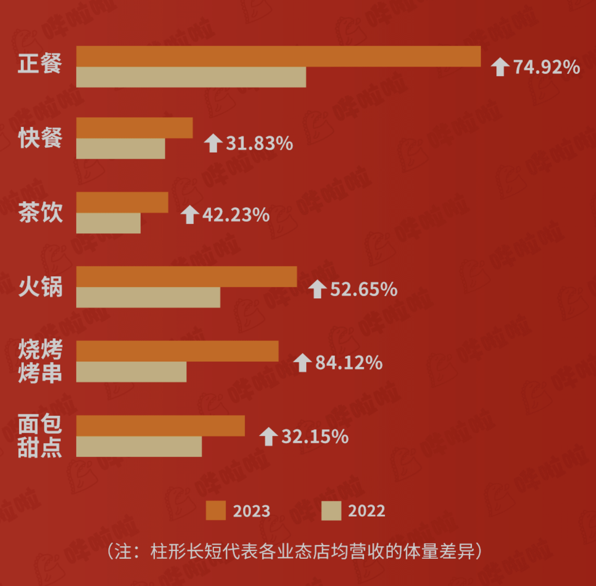 嘩啦啦大數(shù)據(jù)看餐飲：餐飲消費爆棚！五一期間餐飲企業(yè)店均營收同比增長60.33%