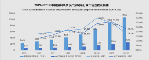 頭部企業(yè)紛紛押寶水產(chǎn)預(yù)制菜，瓜分千億市場(chǎng)|餐飲界