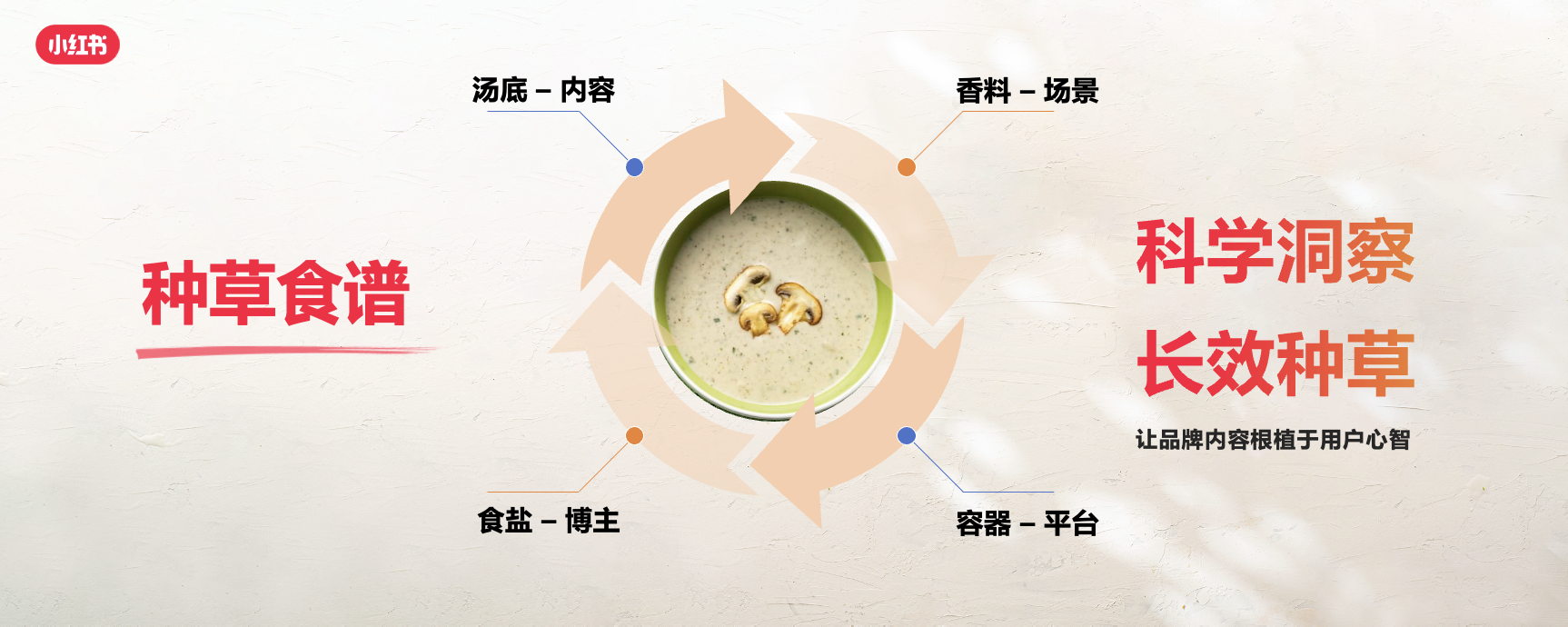 小紅書餐飲峰會圓滿落幕，解鎖美食種草營銷新路徑