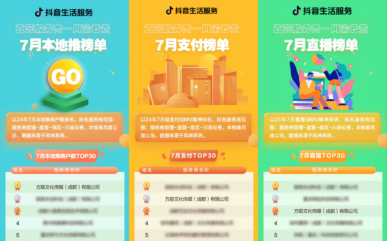抖音直營服務(wù)商榜單發(fā)布，千千惠旗下運營公司獲“本地推榜單”第一名